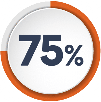 75% of organisation do NOT pass standard security configuration checks.
