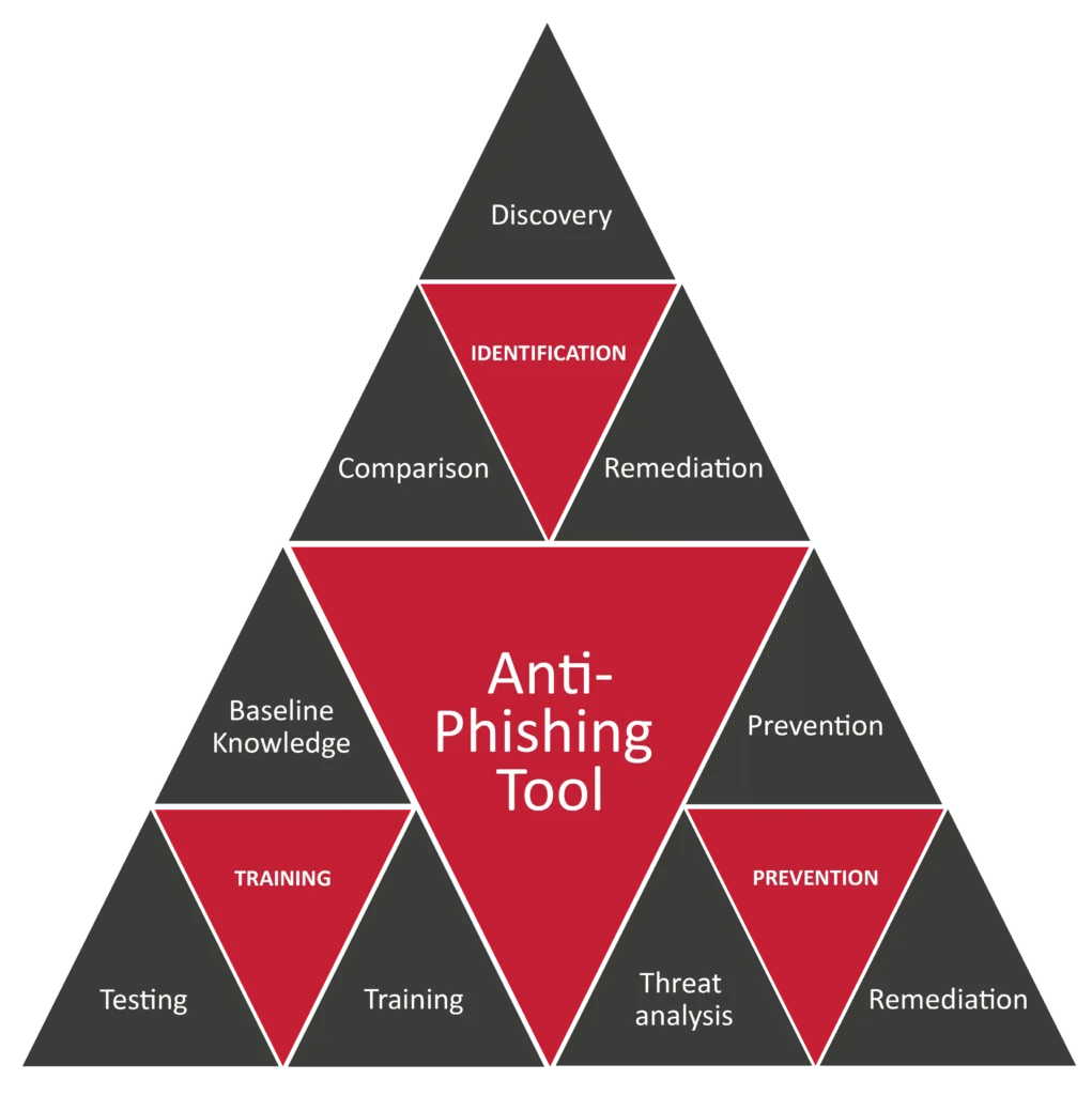 Anti-Phishing-Tool-Triangle - Razorthorn Security
